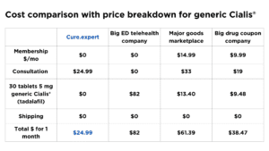 Table of cost comparison with price breakdown between a major ED telehealth company, a major goods marketplace, a major drug rx coupon company, and Cure.expert: for 30 tablets of 5 mg tadalafil generic Cialis®, ED consultation, and shipping