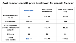 Table: Cost comparison with price breakdown between a major goods marketplace, a major drug rx coupon company, and Cure.expert, for total cost of 60ml 1% generic Cleocin® (clindamycin), acne consultation, membership fees, and shipping