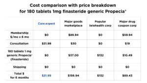graph of total cost comparison with breakdown between a major goods marketplace, a major telehealth company, a major drug rx coupon company, and Cure.expert: membership x 6 months, consultation by licensed MD, 180 tablets of 1mg finasteride generic Propecia®, and shipping